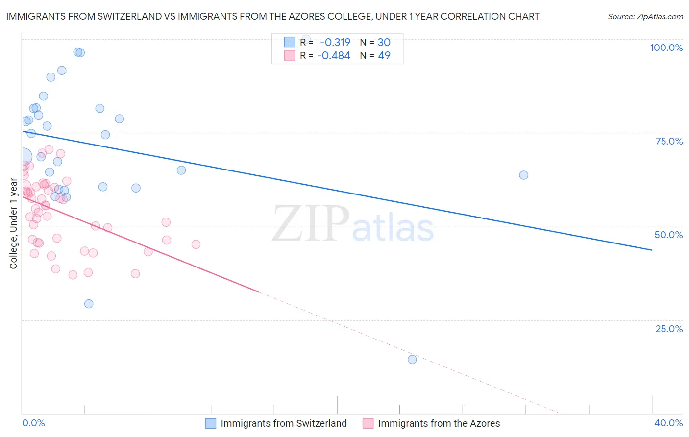 Immigrants from Switzerland vs Immigrants from the Azores College, Under 1 year