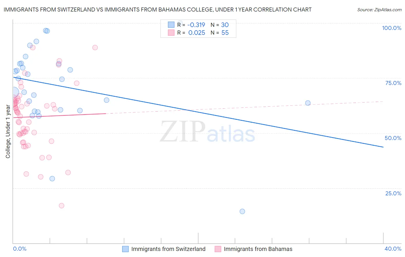Immigrants from Switzerland vs Immigrants from Bahamas College, Under 1 year