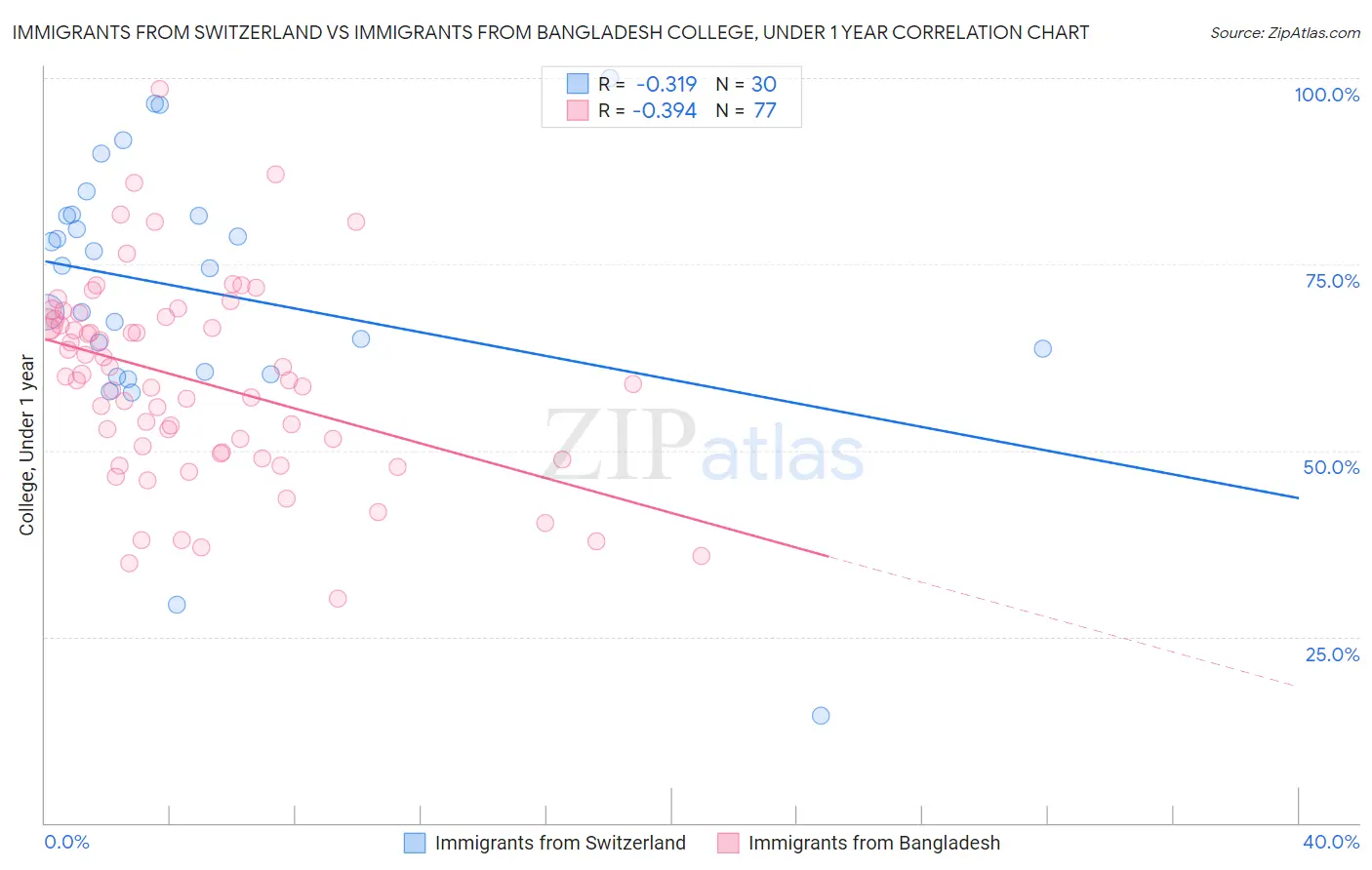 Immigrants from Switzerland vs Immigrants from Bangladesh College, Under 1 year
