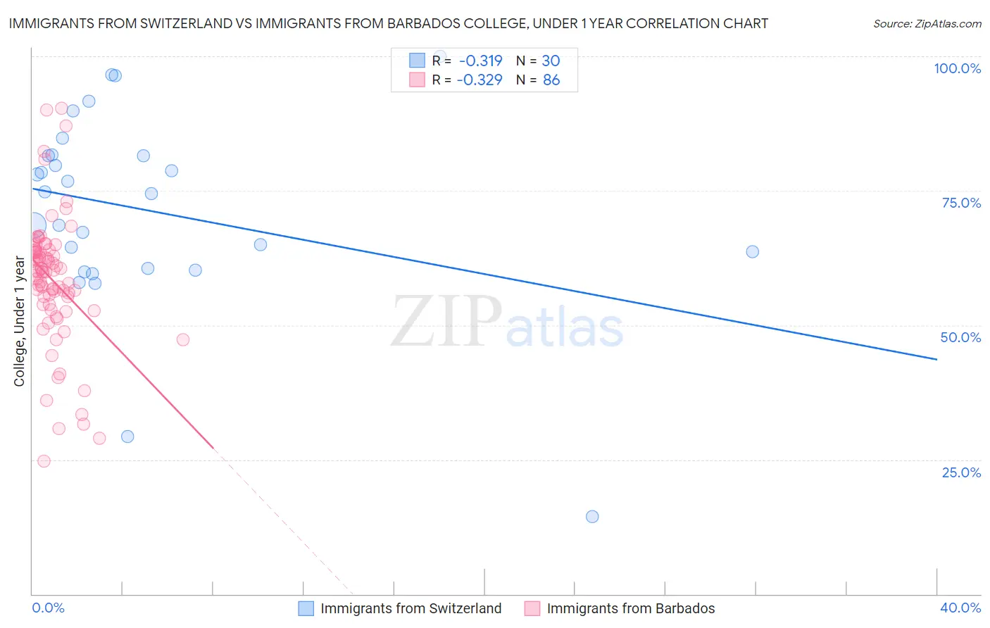 Immigrants from Switzerland vs Immigrants from Barbados College, Under 1 year