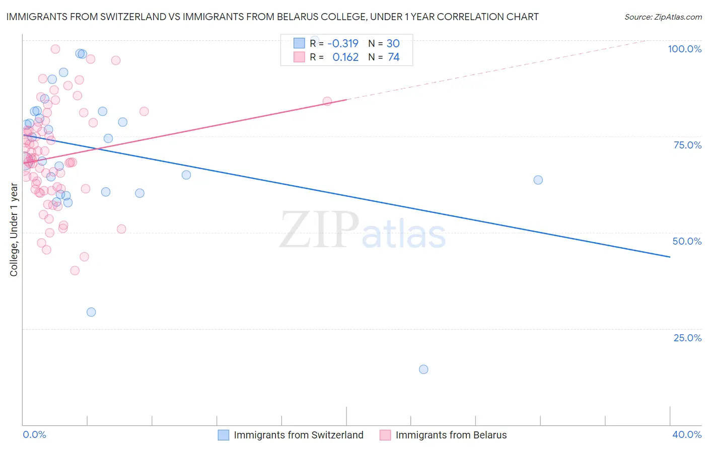 Immigrants from Switzerland vs Immigrants from Belarus College, Under 1 year