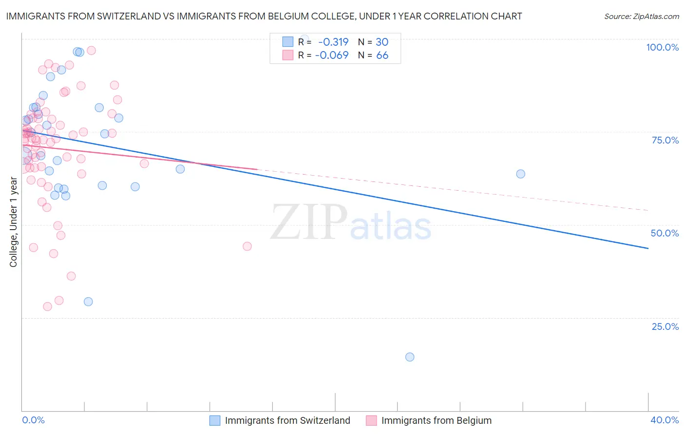 Immigrants from Switzerland vs Immigrants from Belgium College, Under 1 year