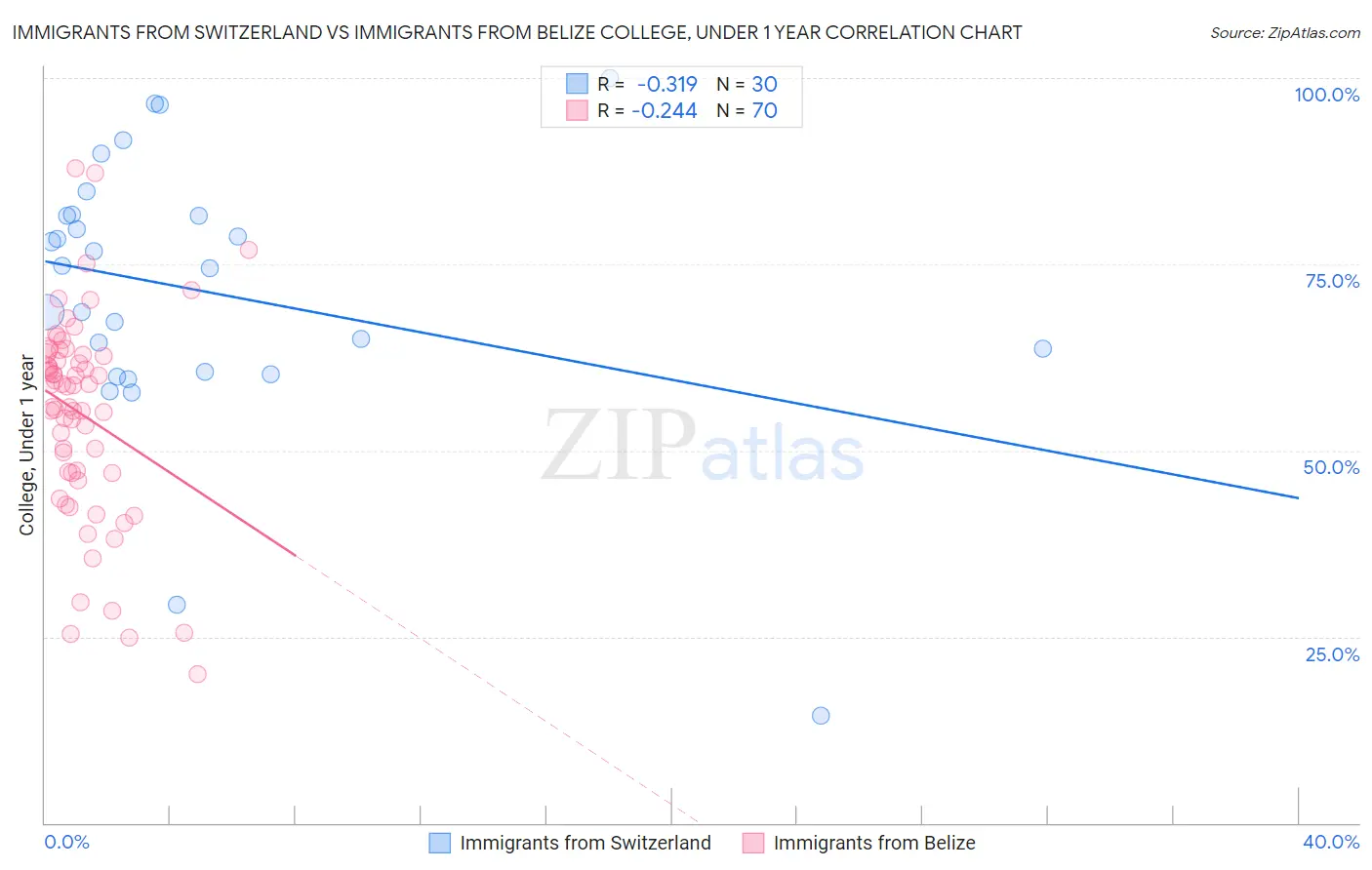 Immigrants from Switzerland vs Immigrants from Belize College, Under 1 year