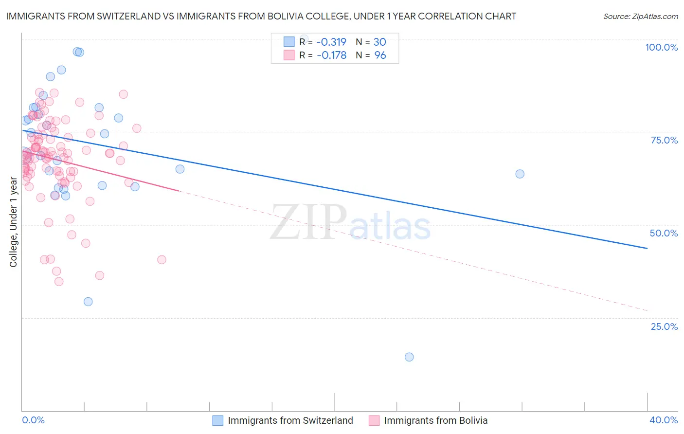 Immigrants from Switzerland vs Immigrants from Bolivia College, Under 1 year