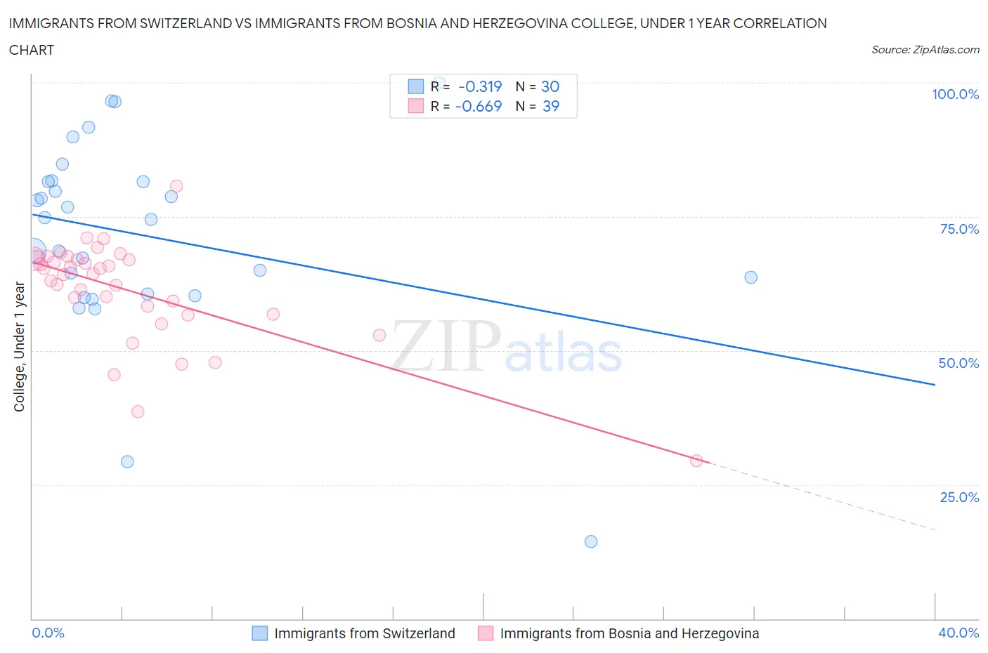 Immigrants from Switzerland vs Immigrants from Bosnia and Herzegovina College, Under 1 year