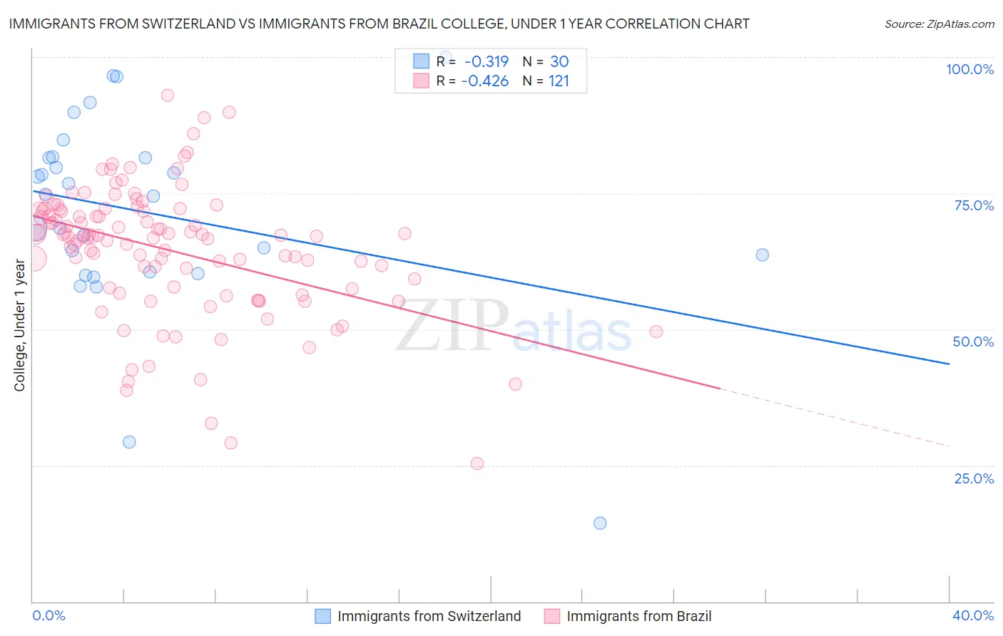Immigrants from Switzerland vs Immigrants from Brazil College, Under 1 year