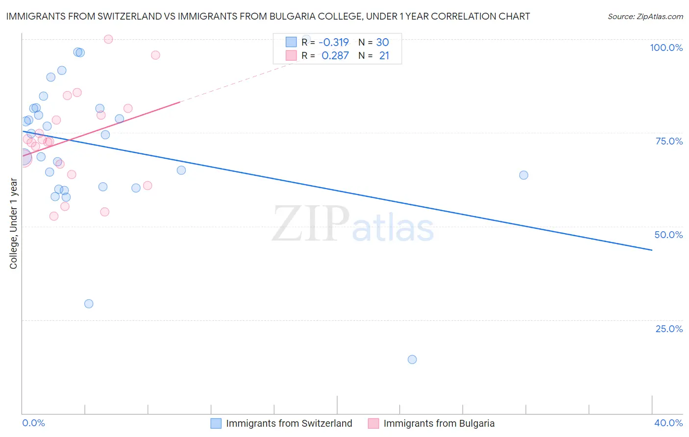 Immigrants from Switzerland vs Immigrants from Bulgaria College, Under 1 year