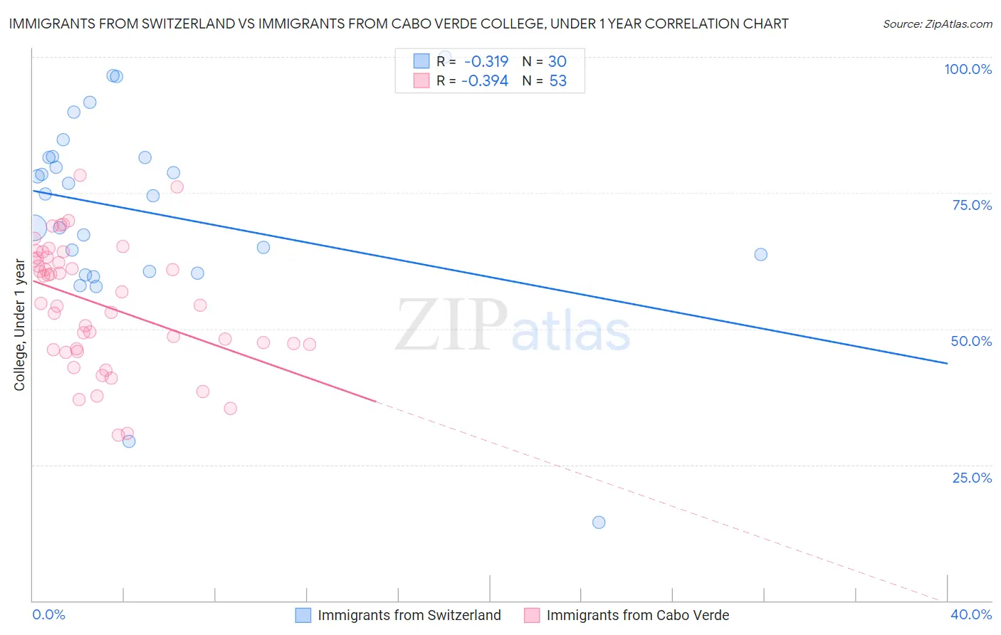 Immigrants from Switzerland vs Immigrants from Cabo Verde College, Under 1 year