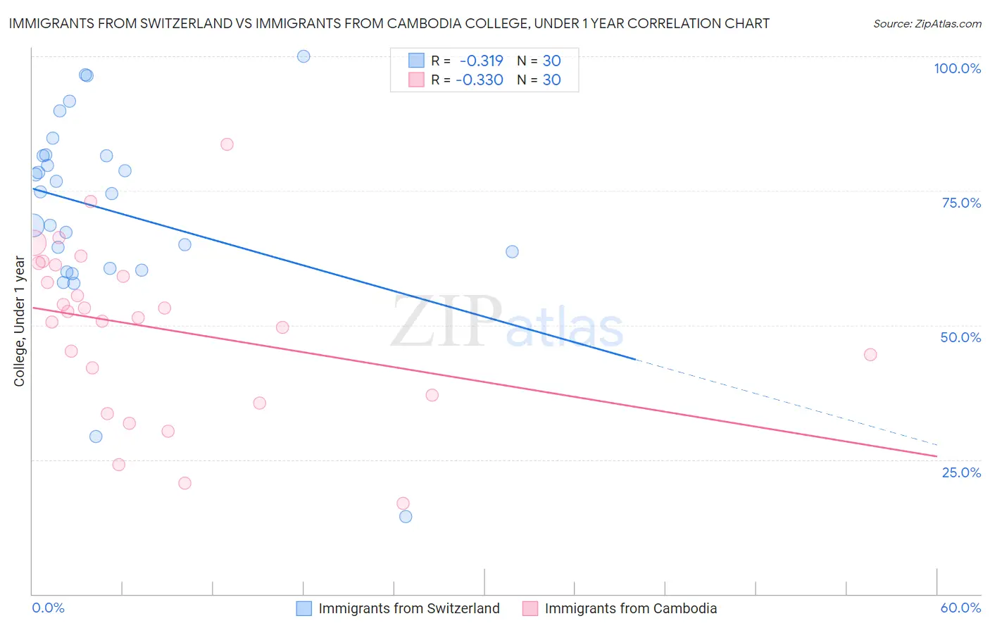 Immigrants from Switzerland vs Immigrants from Cambodia College, Under 1 year