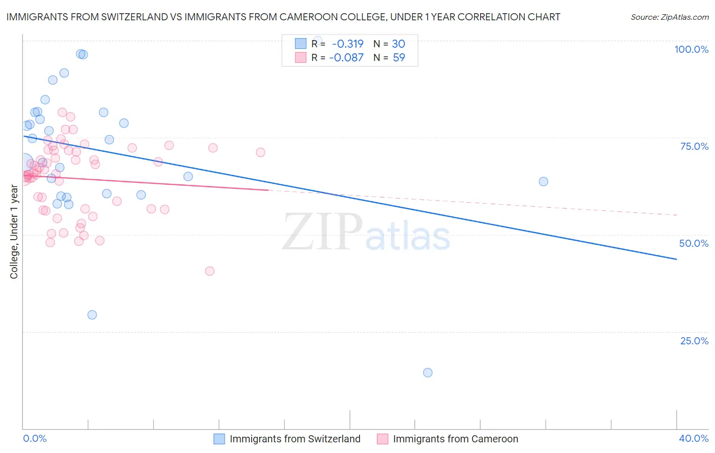 Immigrants from Switzerland vs Immigrants from Cameroon College, Under 1 year