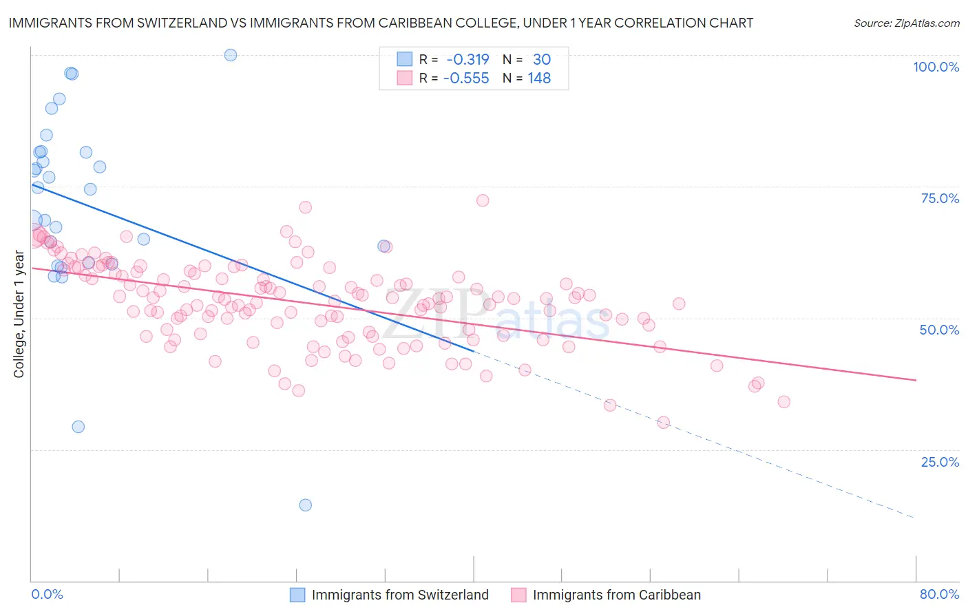 Immigrants from Switzerland vs Immigrants from Caribbean College, Under 1 year