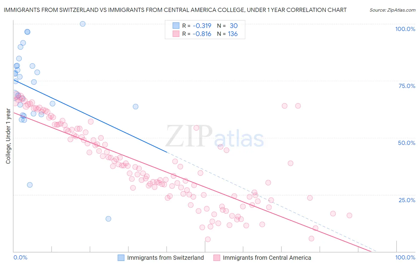 Immigrants from Switzerland vs Immigrants from Central America College, Under 1 year