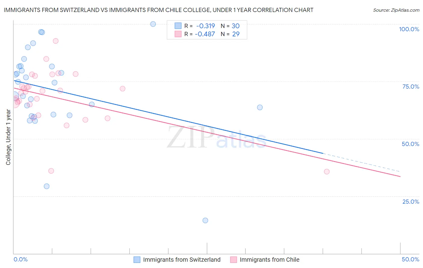 Immigrants from Switzerland vs Immigrants from Chile College, Under 1 year