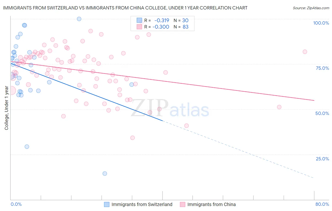 Immigrants from Switzerland vs Immigrants from China College, Under 1 year