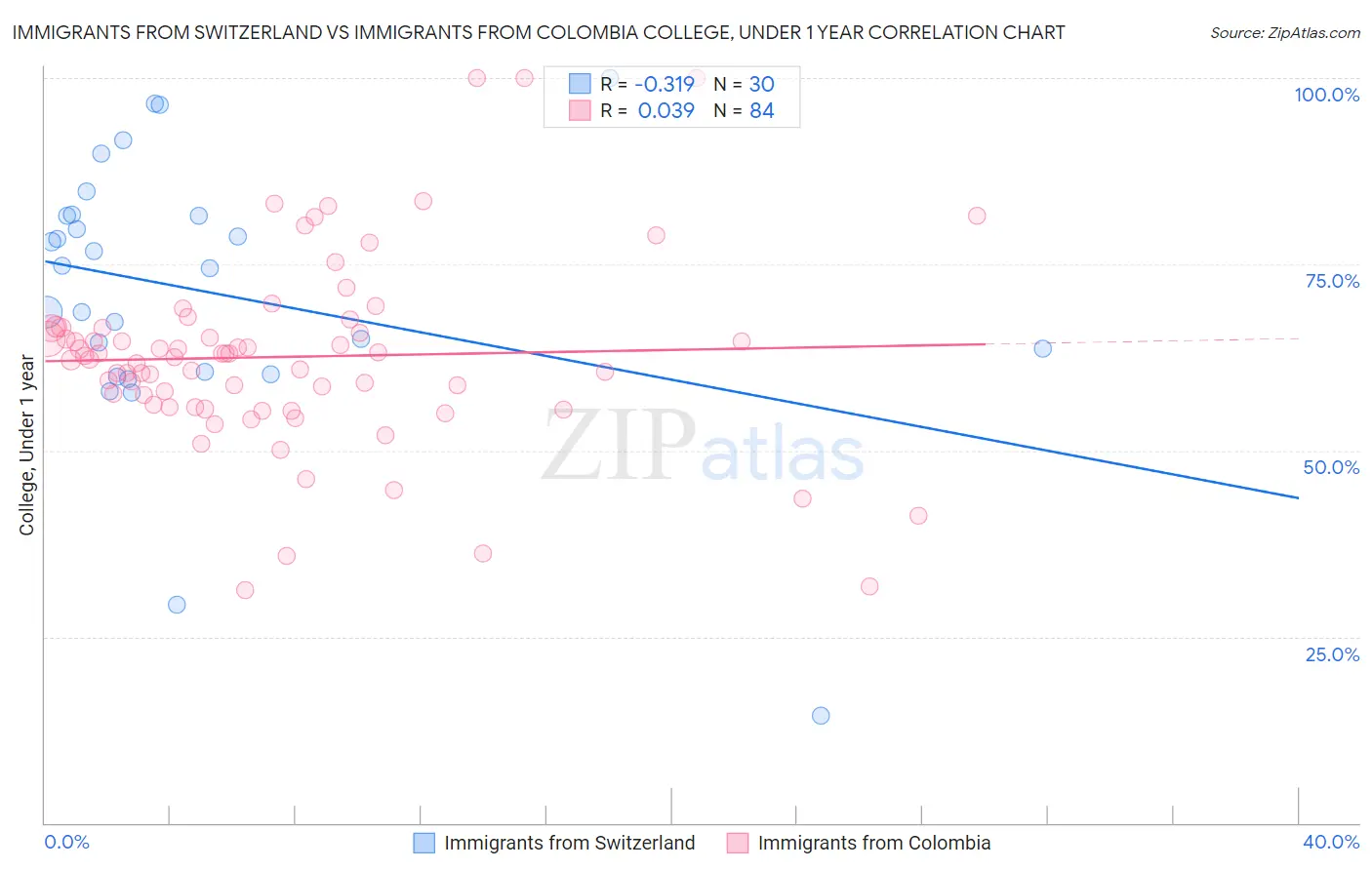 Immigrants from Switzerland vs Immigrants from Colombia College, Under 1 year