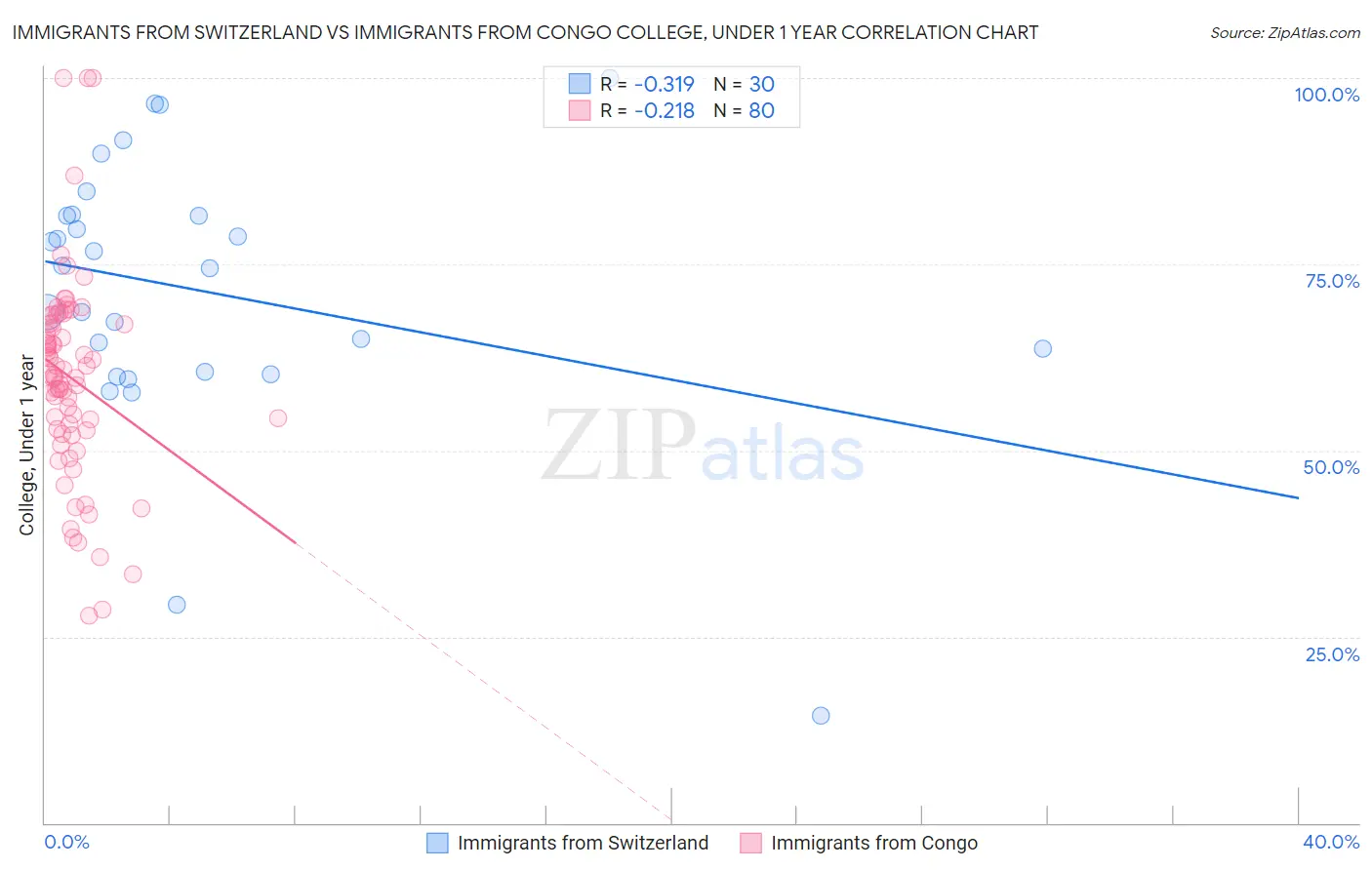 Immigrants from Switzerland vs Immigrants from Congo College, Under 1 year