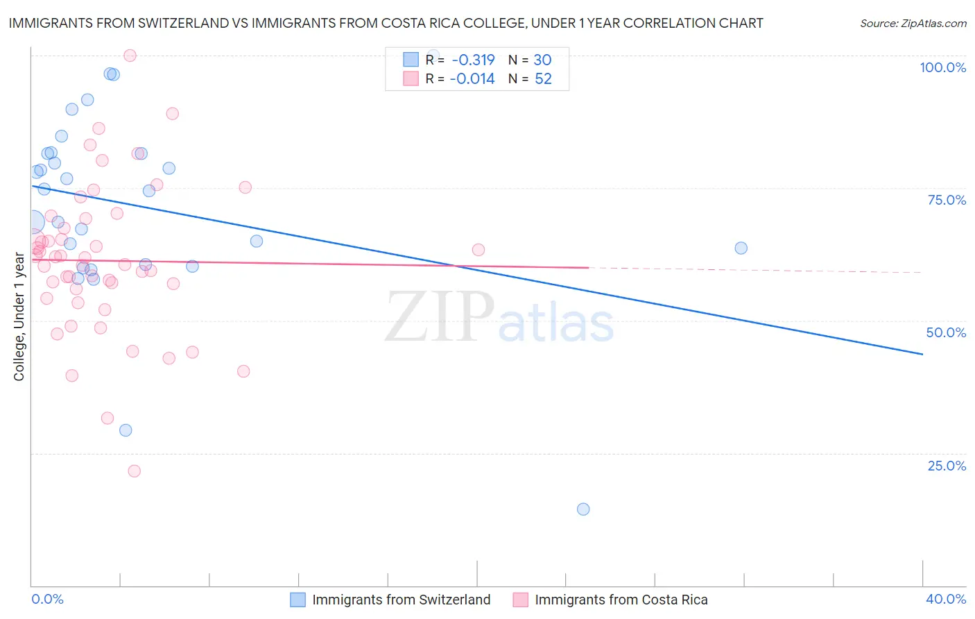 Immigrants from Switzerland vs Immigrants from Costa Rica College, Under 1 year