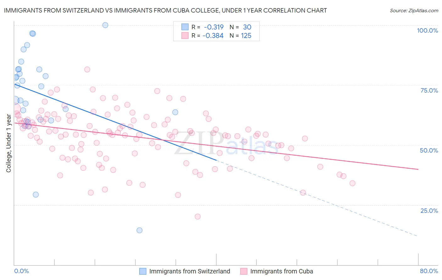 Immigrants from Switzerland vs Immigrants from Cuba College, Under 1 year