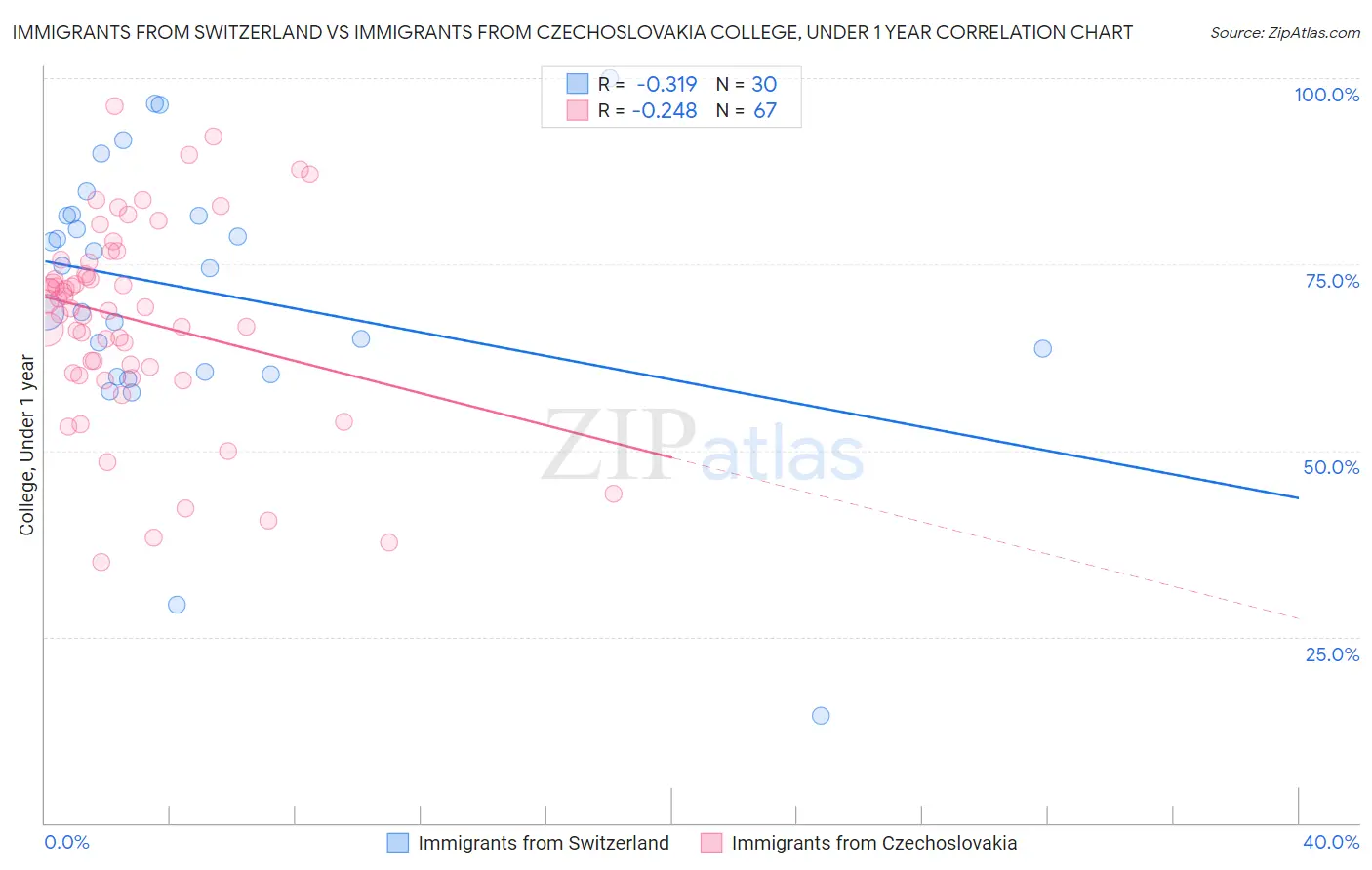 Immigrants from Switzerland vs Immigrants from Czechoslovakia College, Under 1 year