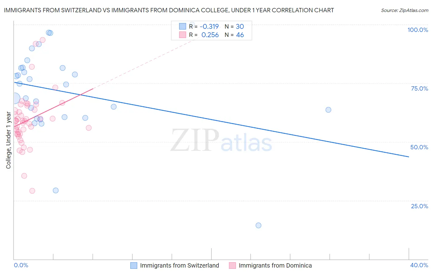 Immigrants from Switzerland vs Immigrants from Dominica College, Under 1 year