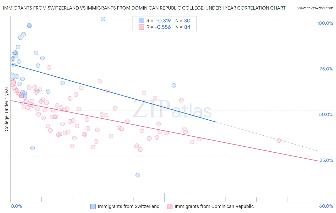 Immigrants from Switzerland vs Immigrants from Dominican Republic College, Under 1 year