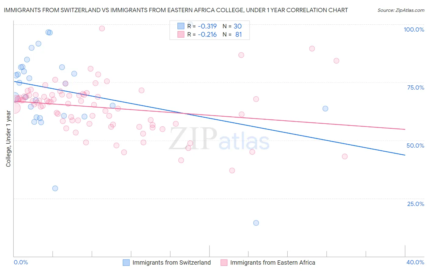 Immigrants from Switzerland vs Immigrants from Eastern Africa College, Under 1 year