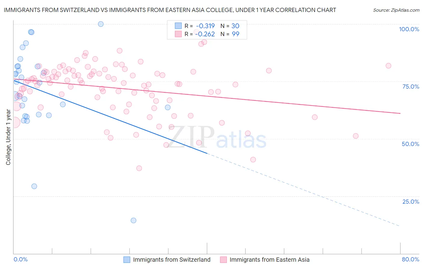 Immigrants from Switzerland vs Immigrants from Eastern Asia College, Under 1 year