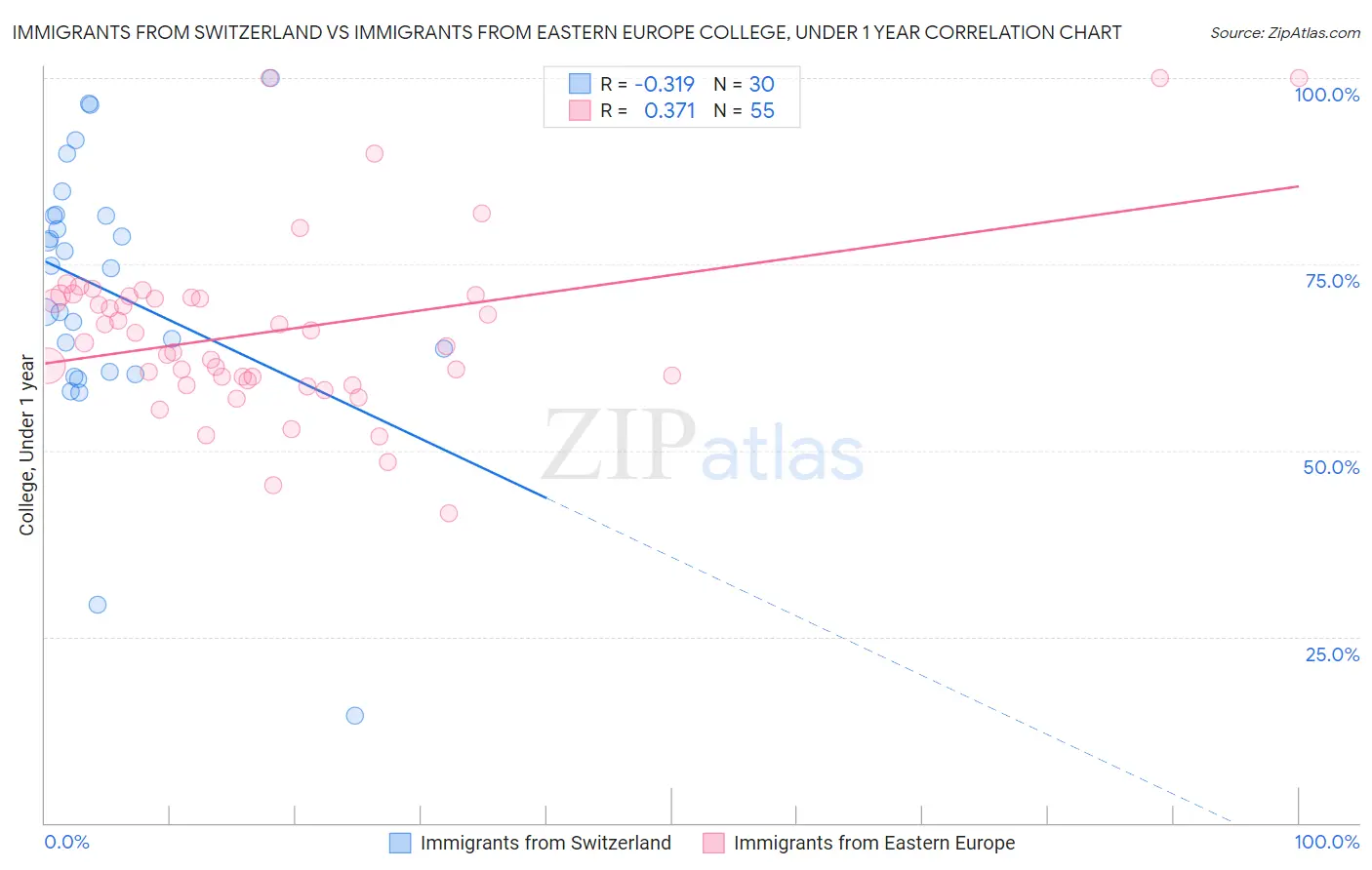 Immigrants from Switzerland vs Immigrants from Eastern Europe College, Under 1 year