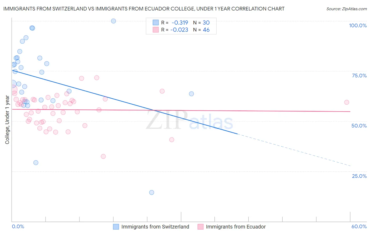 Immigrants from Switzerland vs Immigrants from Ecuador College, Under 1 year