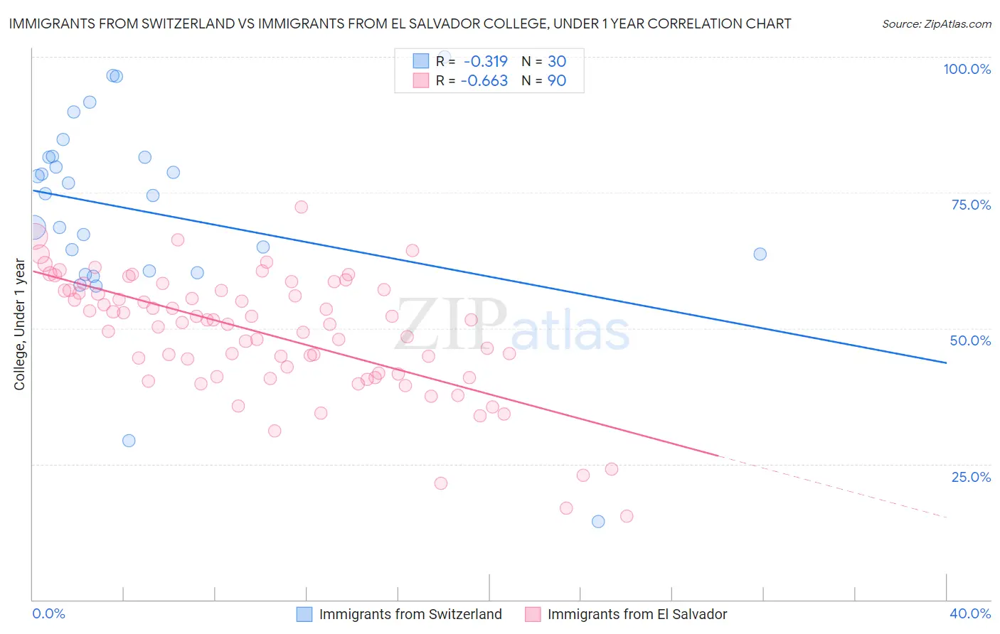 Immigrants from Switzerland vs Immigrants from El Salvador College, Under 1 year