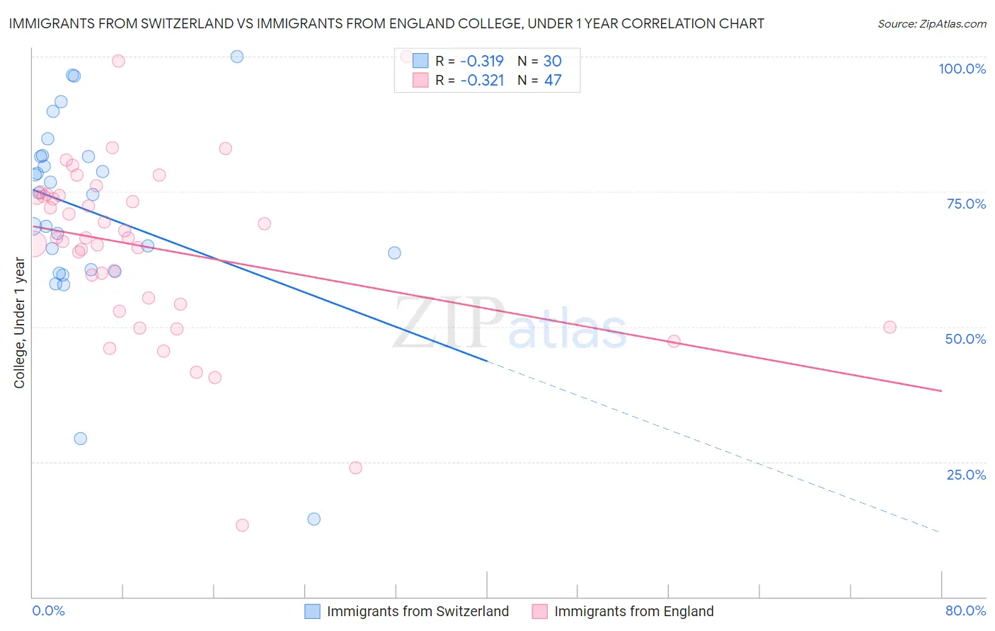 Immigrants from Switzerland vs Immigrants from England College, Under 1 year