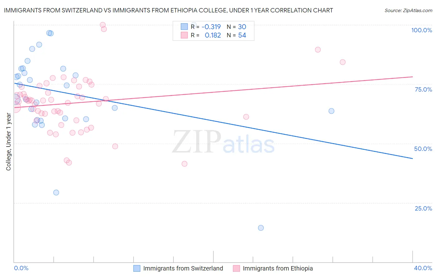 Immigrants from Switzerland vs Immigrants from Ethiopia College, Under 1 year