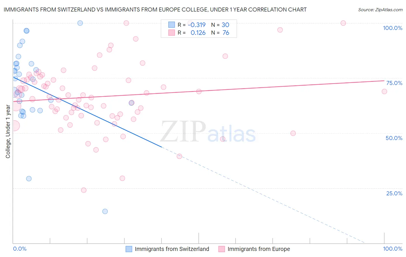 Immigrants from Switzerland vs Immigrants from Europe College, Under 1 year