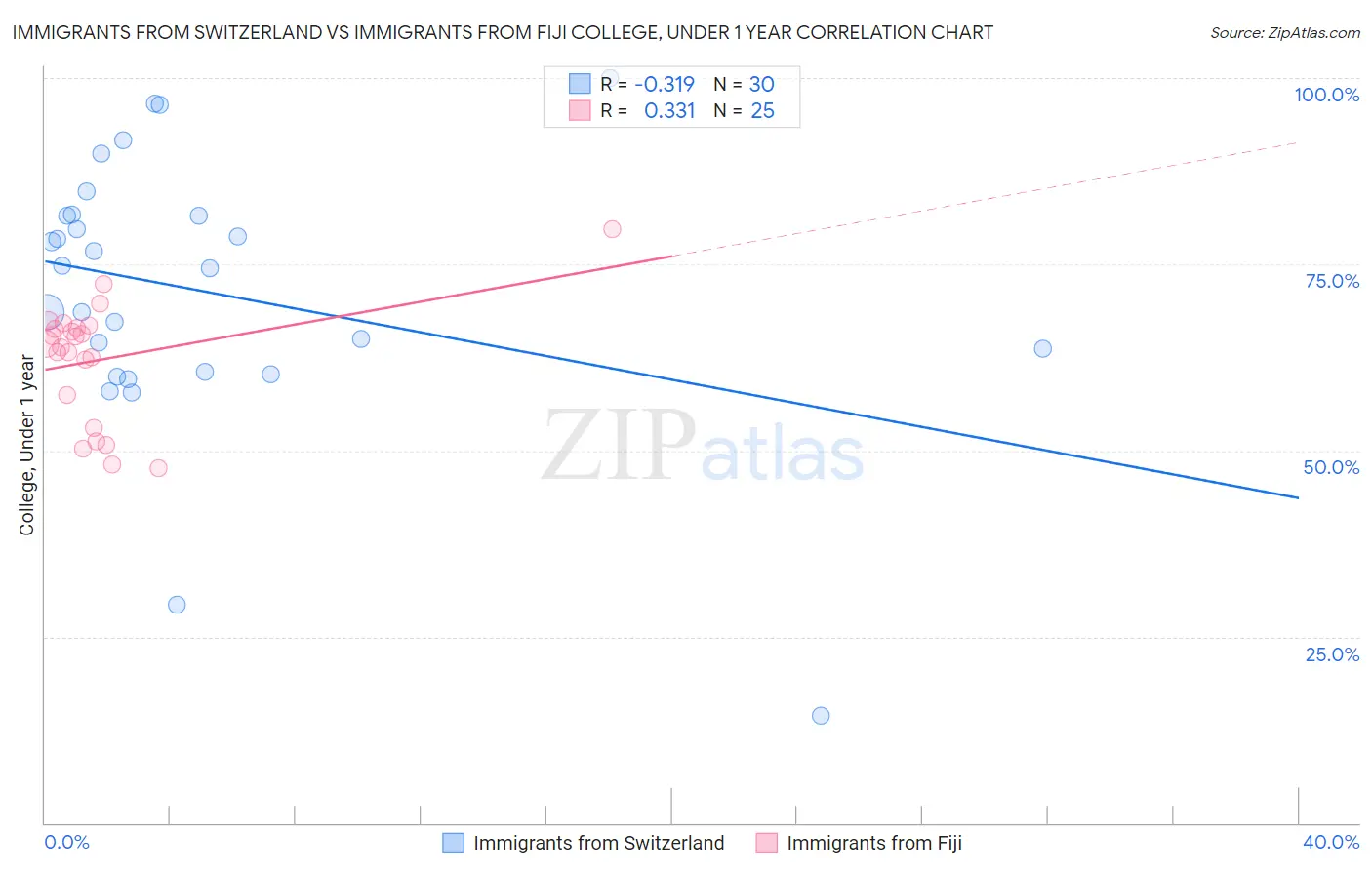 Immigrants from Switzerland vs Immigrants from Fiji College, Under 1 year
