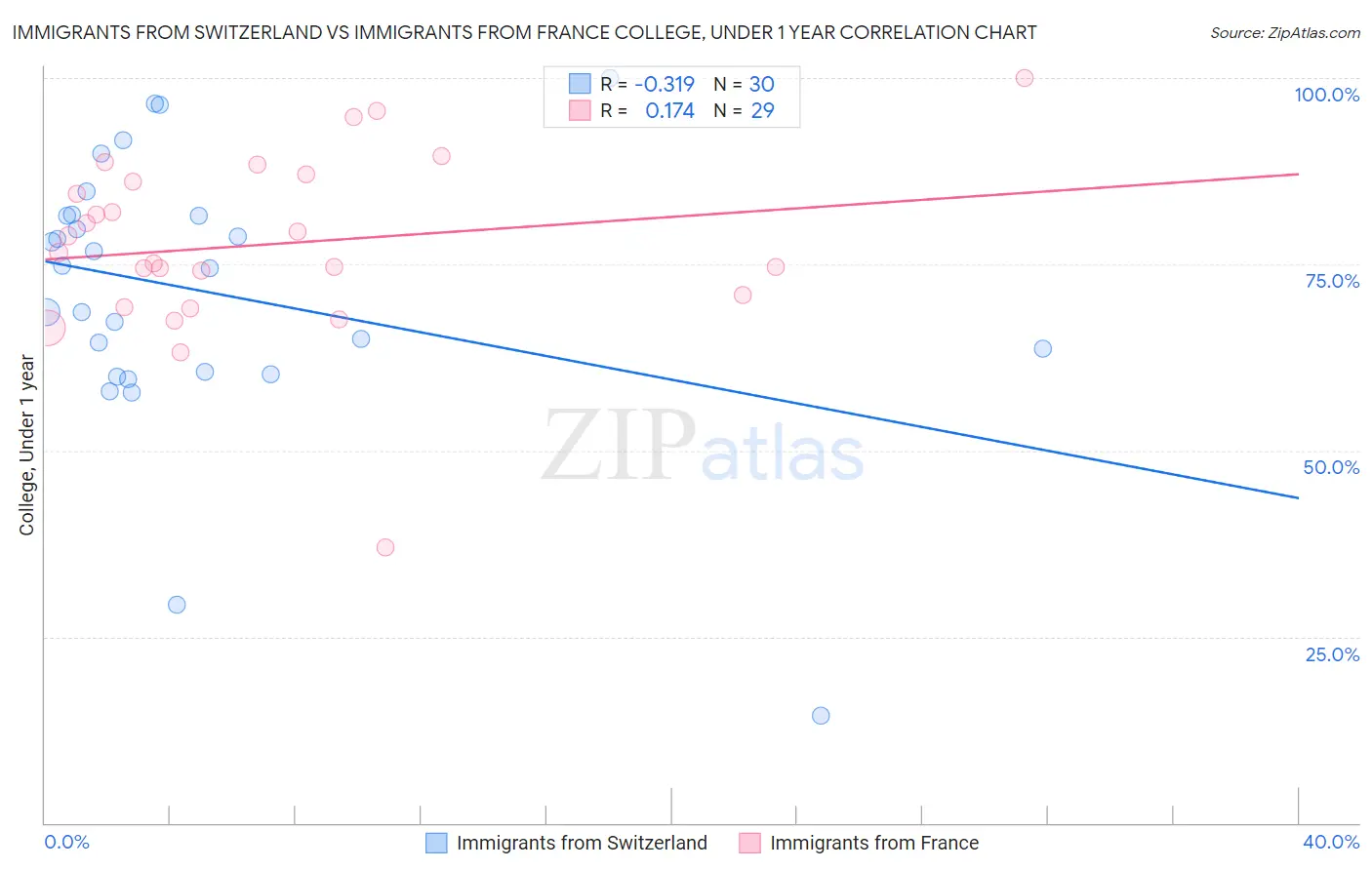 Immigrants from Switzerland vs Immigrants from France College, Under 1 year