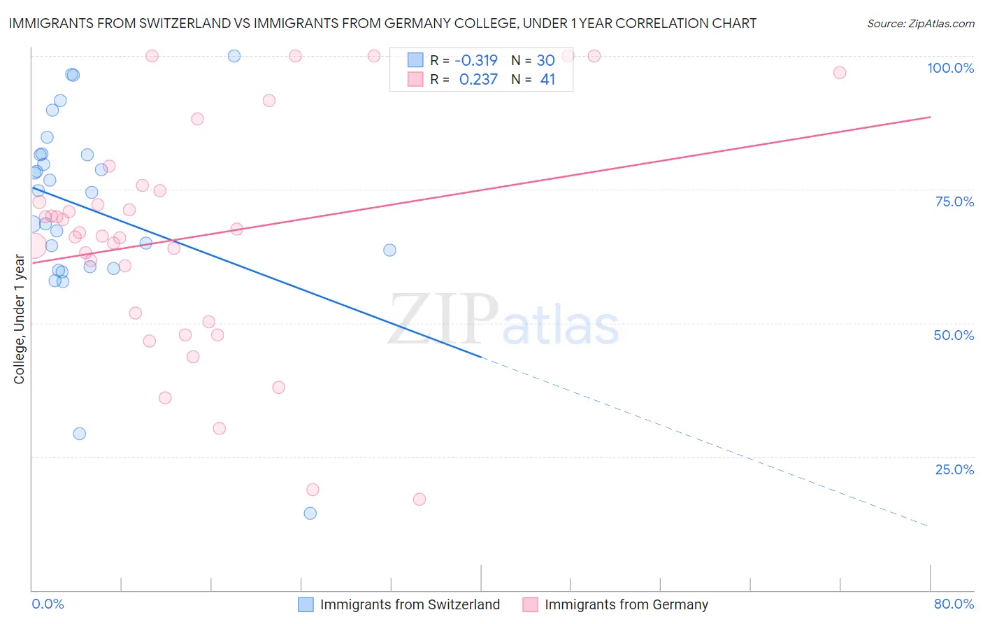 Immigrants from Switzerland vs Immigrants from Germany College, Under 1 year