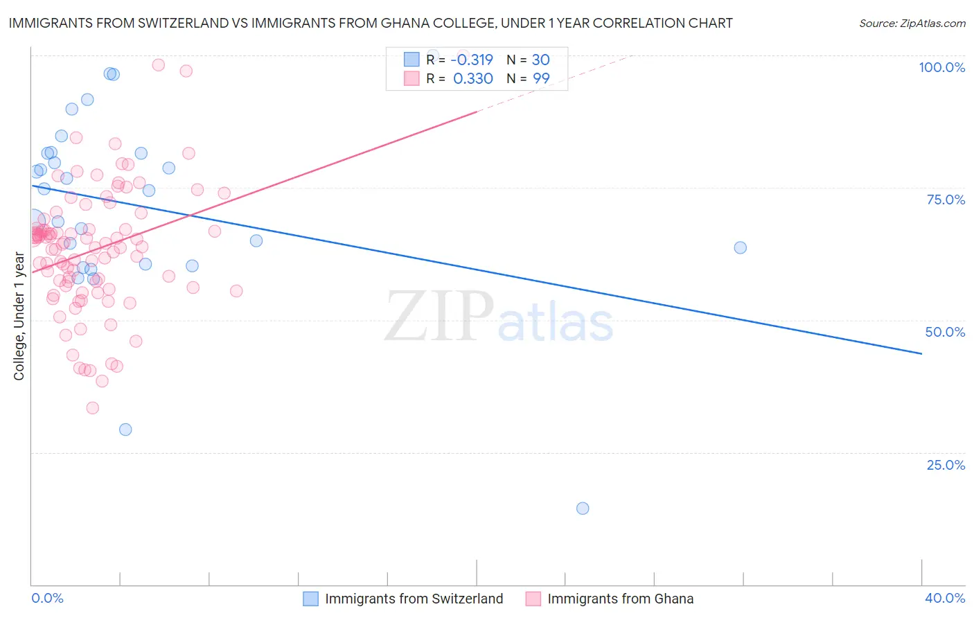 Immigrants from Switzerland vs Immigrants from Ghana College, Under 1 year