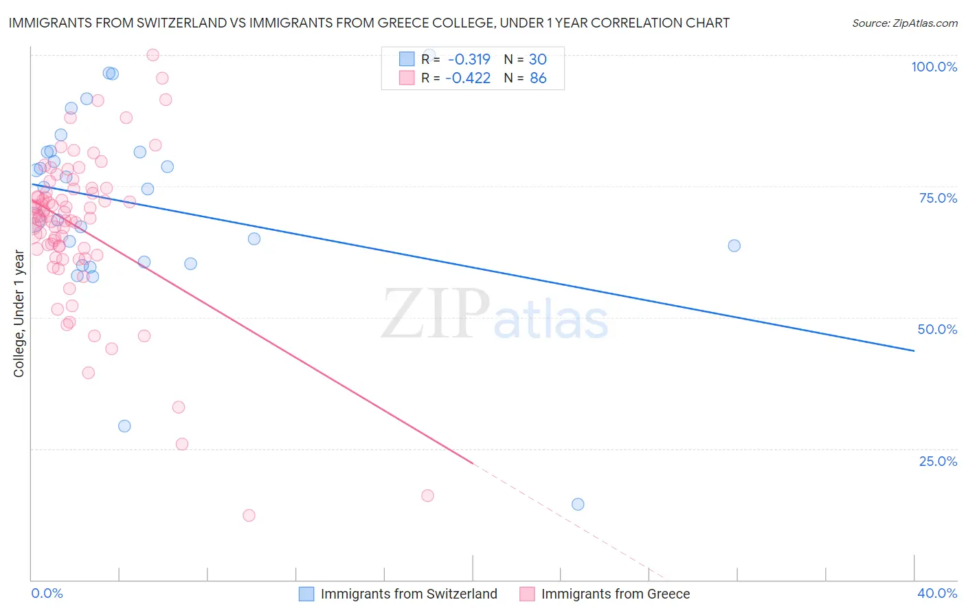 Immigrants from Switzerland vs Immigrants from Greece College, Under 1 year
