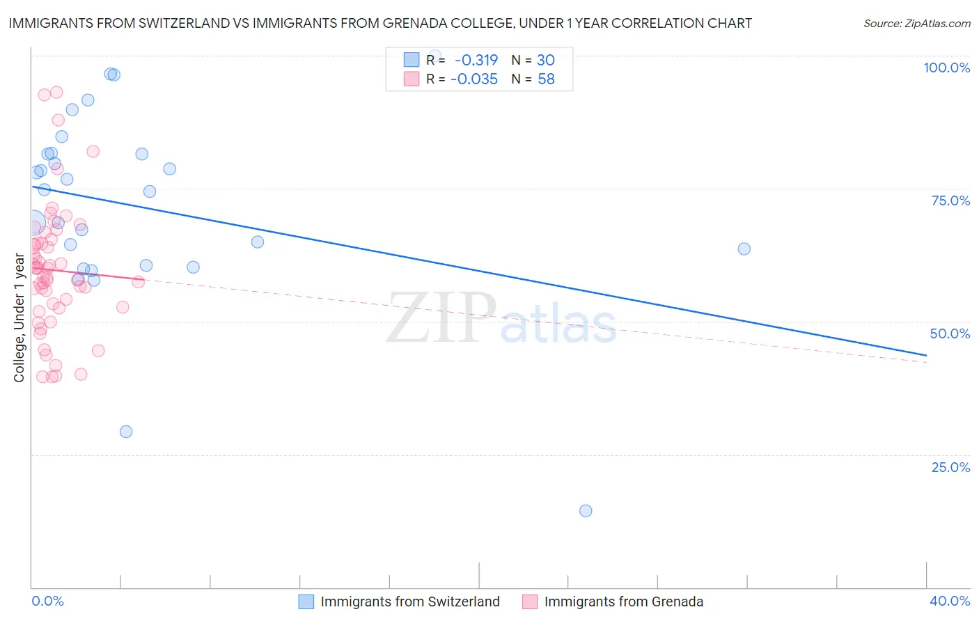 Immigrants from Switzerland vs Immigrants from Grenada College, Under 1 year