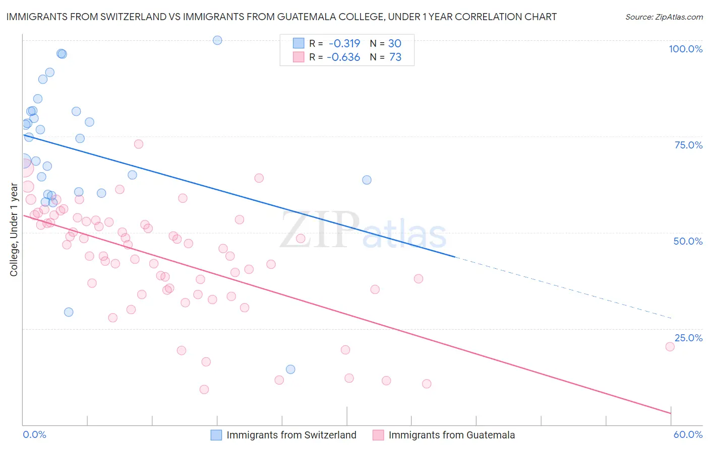 Immigrants from Switzerland vs Immigrants from Guatemala College, Under 1 year