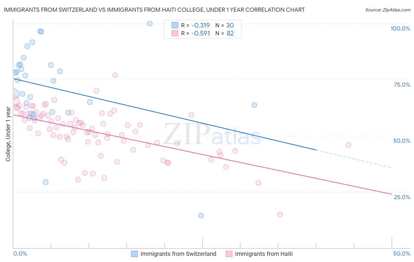 Immigrants from Switzerland vs Immigrants from Haiti College, Under 1 year