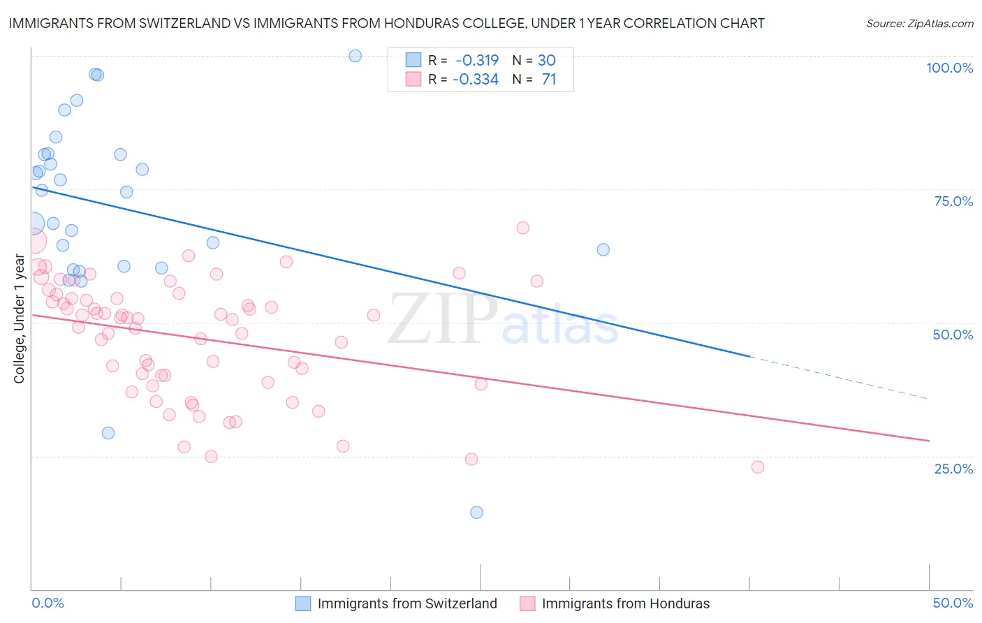 Immigrants from Switzerland vs Immigrants from Honduras College, Under 1 year