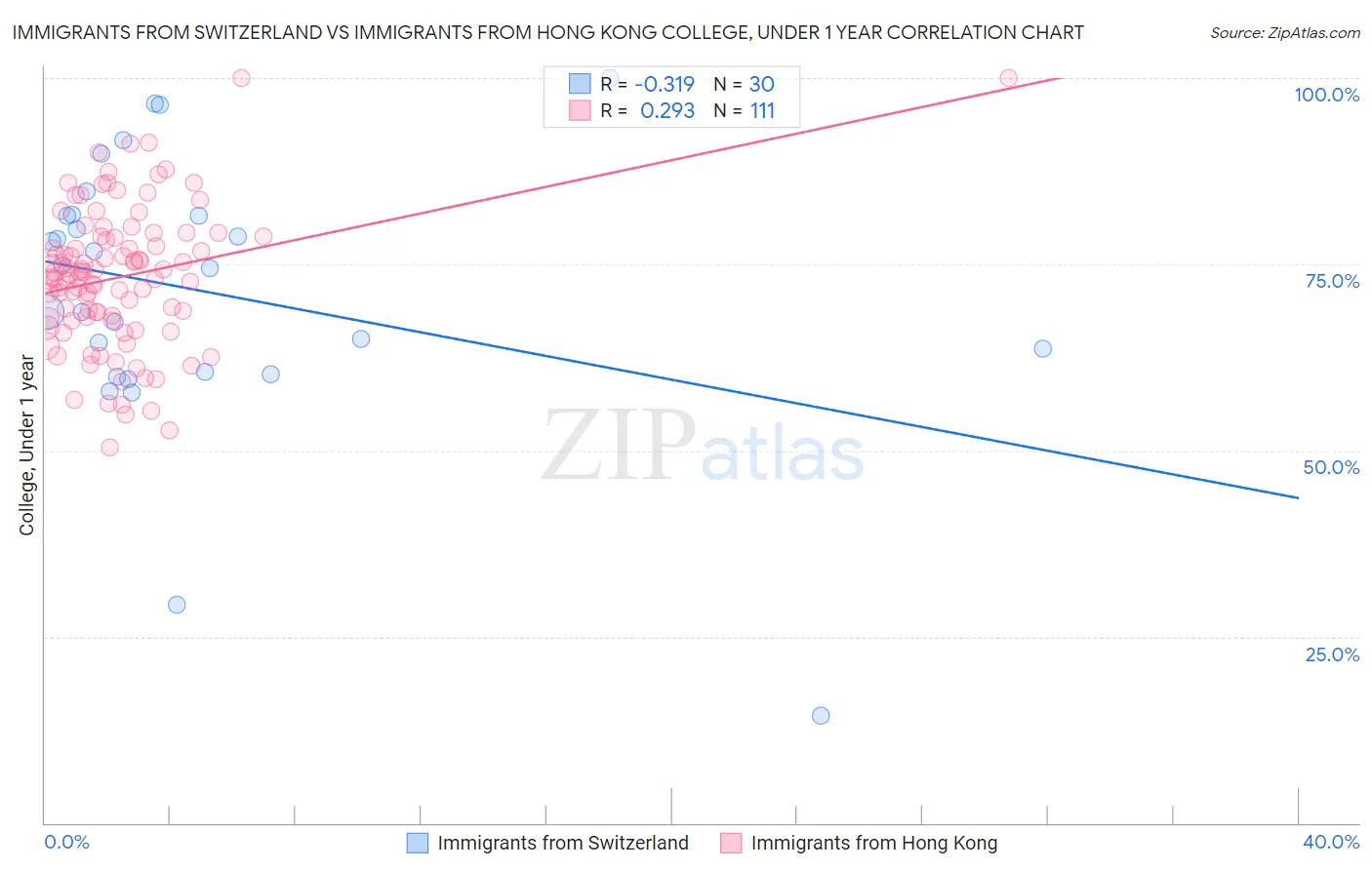 Immigrants from Switzerland vs Immigrants from Hong Kong College, Under 1 year