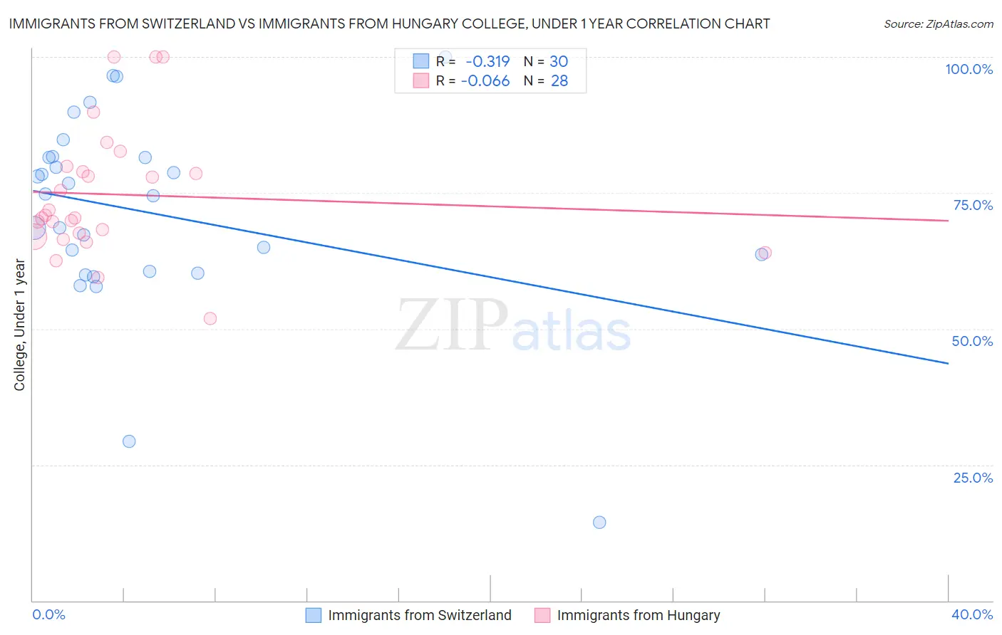 Immigrants from Switzerland vs Immigrants from Hungary College, Under 1 year