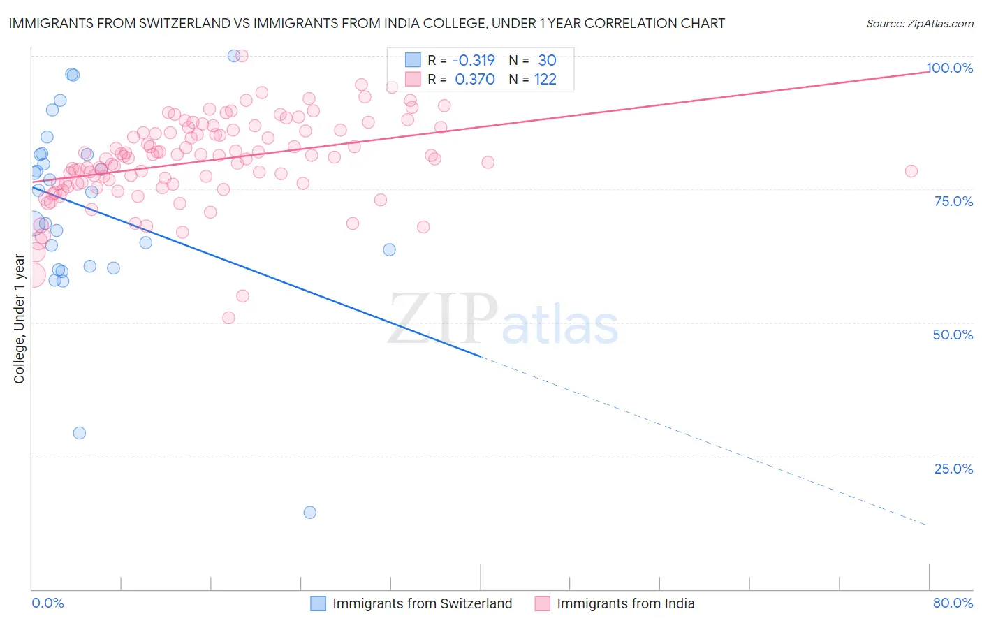 Immigrants from Switzerland vs Immigrants from India College, Under 1 year