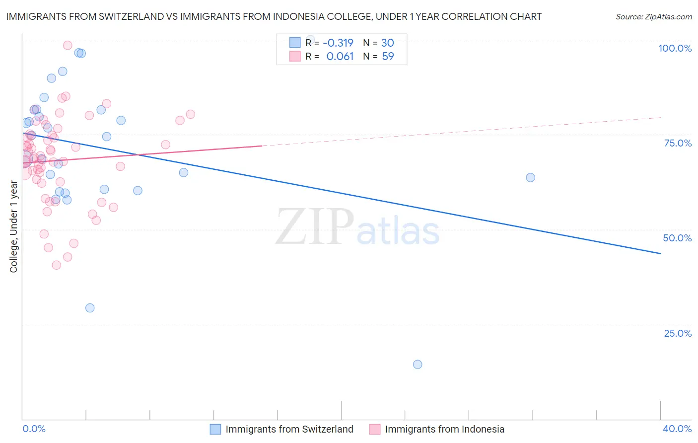 Immigrants from Switzerland vs Immigrants from Indonesia College, Under 1 year