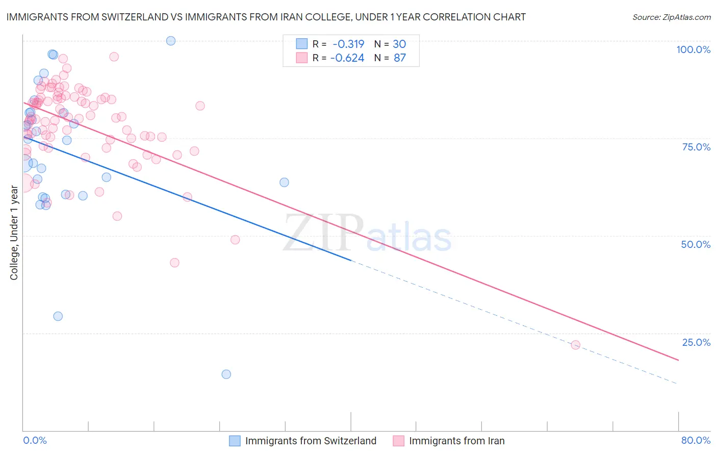 Immigrants from Switzerland vs Immigrants from Iran College, Under 1 year
