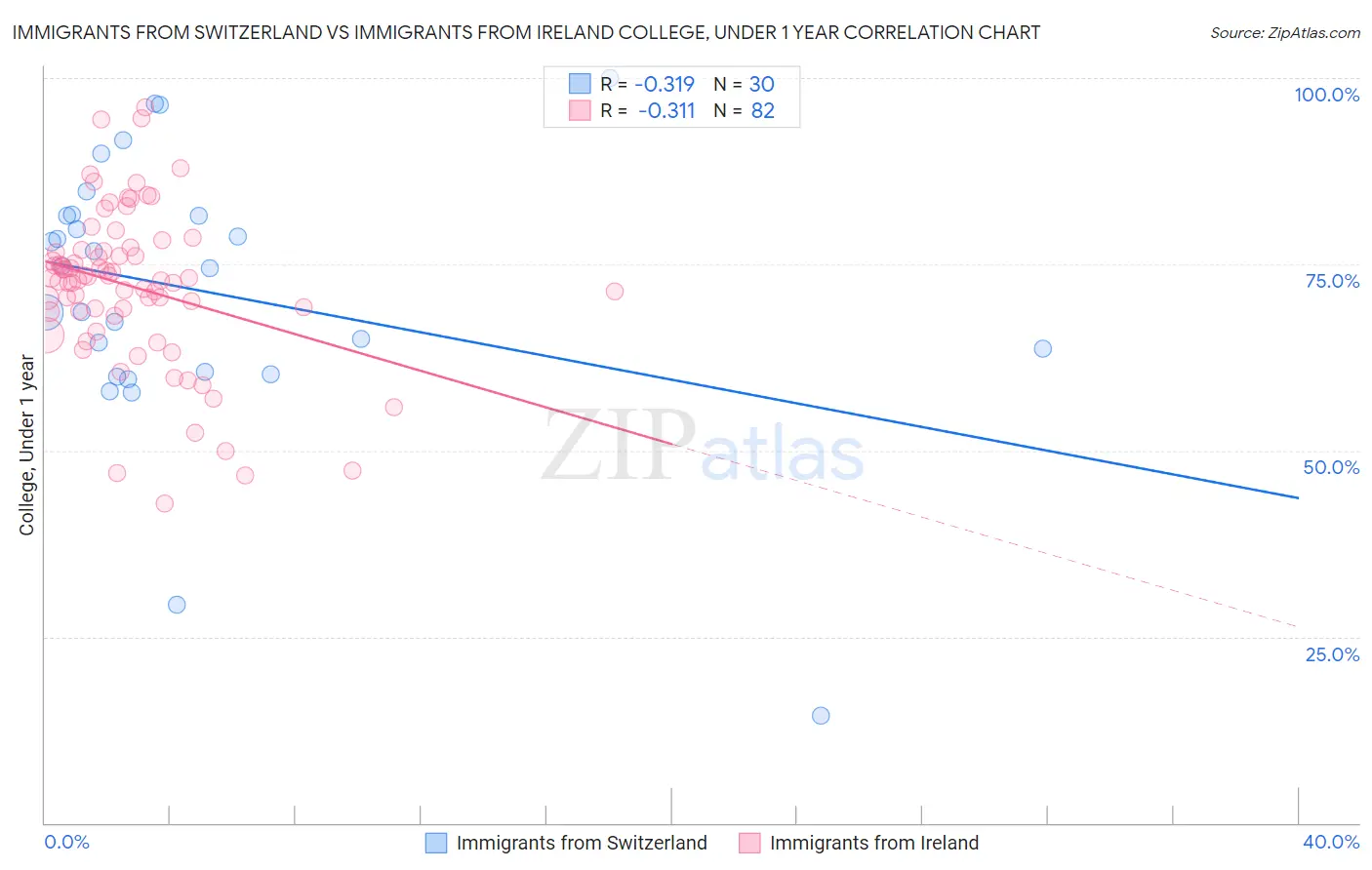 Immigrants from Switzerland vs Immigrants from Ireland College, Under 1 year