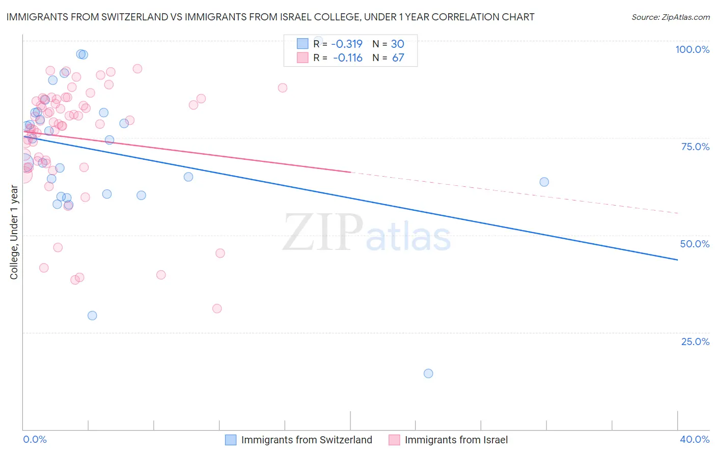 Immigrants from Switzerland vs Immigrants from Israel College, Under 1 year