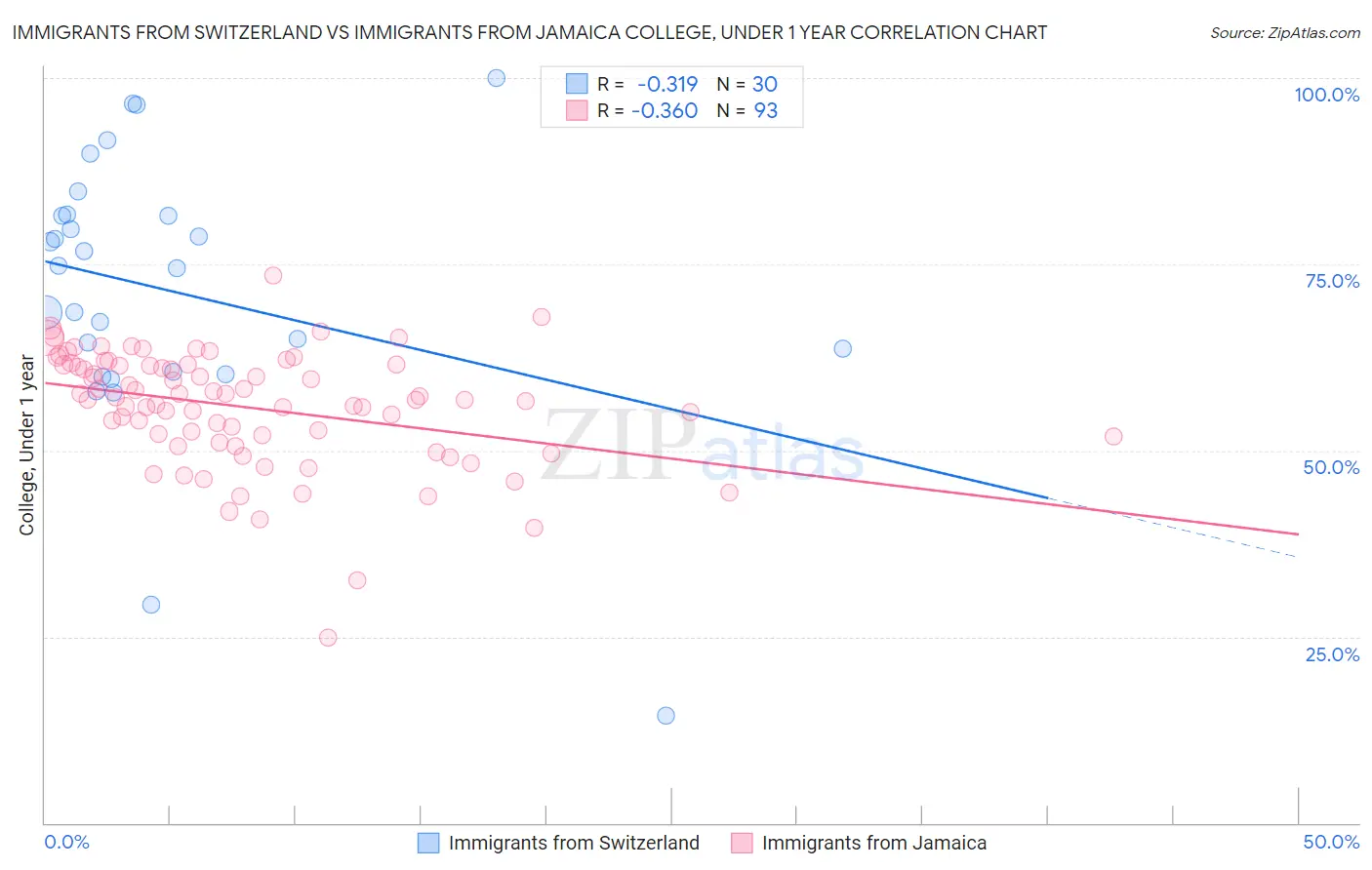 Immigrants from Switzerland vs Immigrants from Jamaica College, Under 1 year